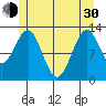 Annette tide chart for Thursday, May 30, 2024