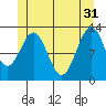 Annette tide chart for Friday, May 31, 2024