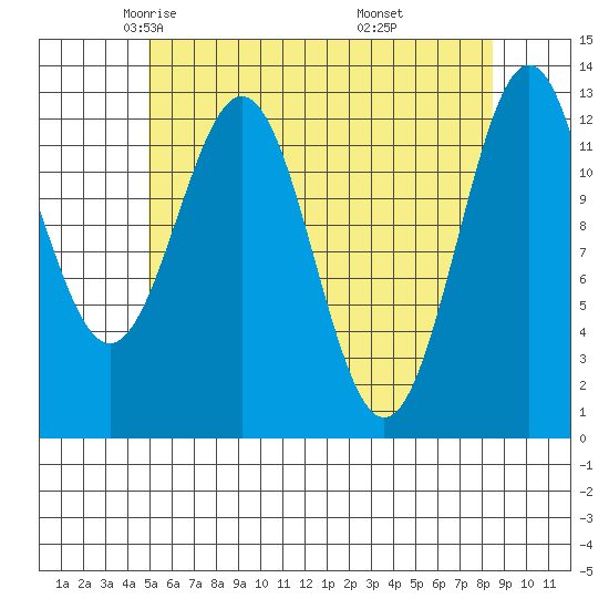 Annette tide chart for Friday, May 3, 2024