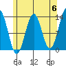 Annette tide chart for Monday, May 6, 2024