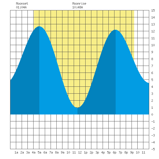 Annette tide chart for Wednesday, June 12, 2024