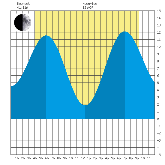 Annette tide chart for Thursday, June 13, 2024