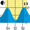 Annette tide chart for Thursday, June 13, 2024