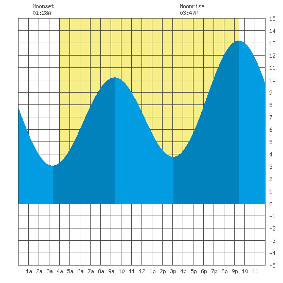 Annette tide chart for Sunday, June 16, 2024
