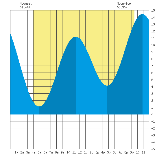 Annette tide chart for Tuesday, June 18, 2024