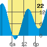 Annette tide chart for Saturday, June 22, 2024