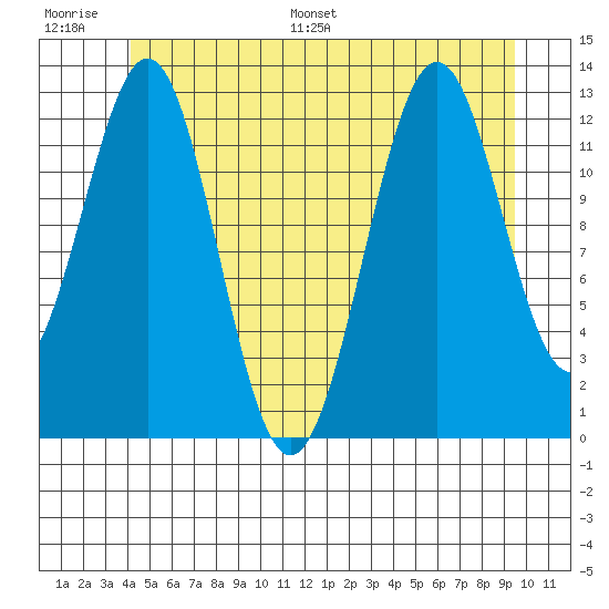Annette tide chart for Thursday, June 27, 2024