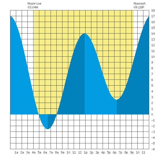 Annette tide chart for Wednesday, June 5, 2024