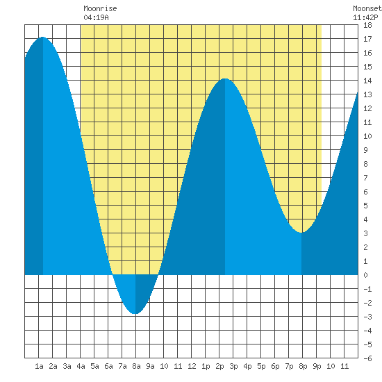 Annette tide chart for Friday, June 7, 2024