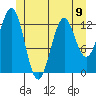 Annette tide chart for Sunday, June 9, 2024