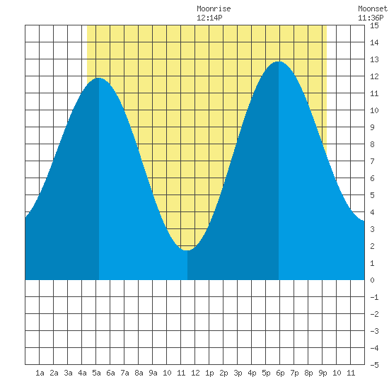 Annette tide chart for Friday, July 12, 2024