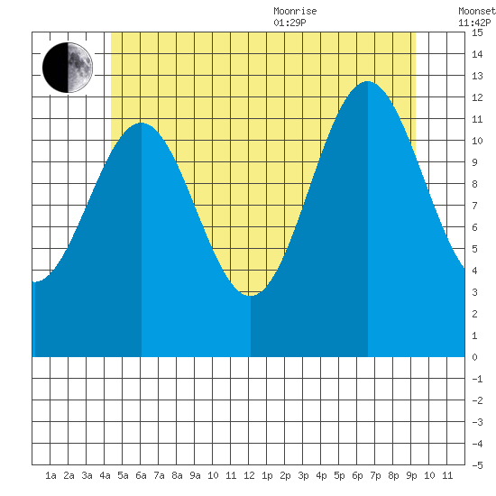 Annette tide chart for Saturday, July 13, 2024