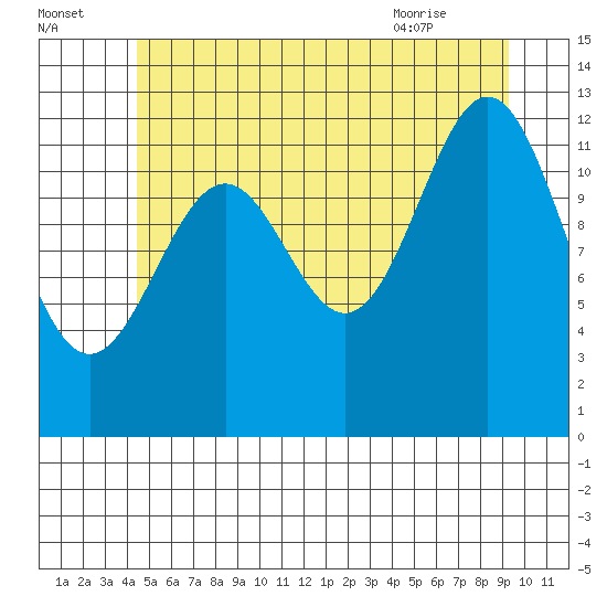 Annette tide chart for Monday, July 15, 2024