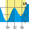 Annette tide chart for Thursday, July 18, 2024