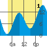 Annette tide chart for Monday, July 1, 2024