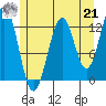 Annette tide chart for Sunday, July 21, 2024