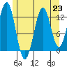 Annette tide chart for Tuesday, July 23, 2024