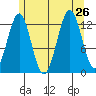 Annette tide chart for Friday, July 26, 2024