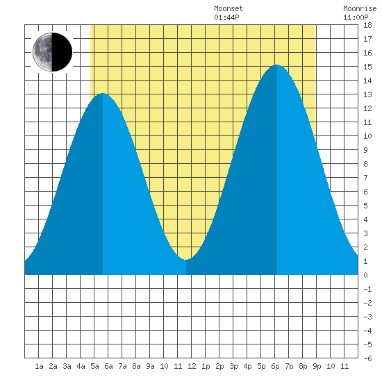 Annette tide chart for Saturday, July 27, 2024