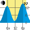 Annette tide chart for Saturday, July 27, 2024