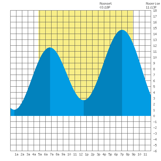Annette tide chart for Sunday, July 28, 2024