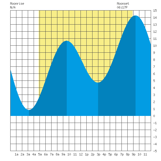 Annette tide chart for Tuesday, July 30, 2024