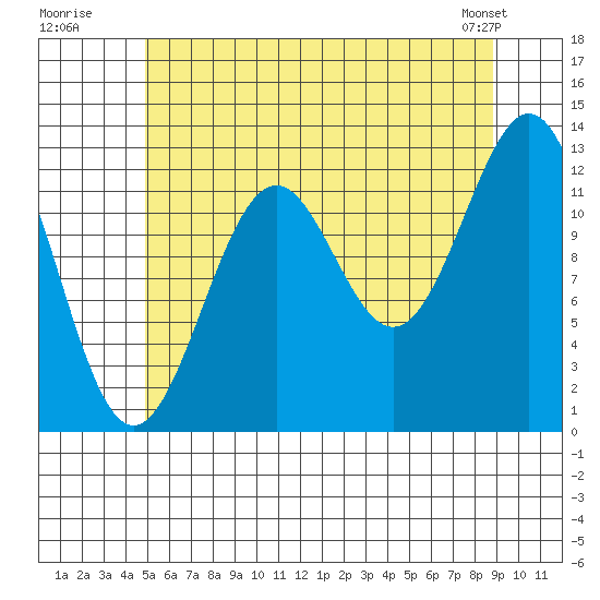 Annette tide chart for Wednesday, July 31, 2024