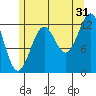 Annette tide chart for Wednesday, July 31, 2024
