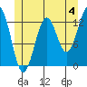 Annette tide chart for Thursday, July 4, 2024
