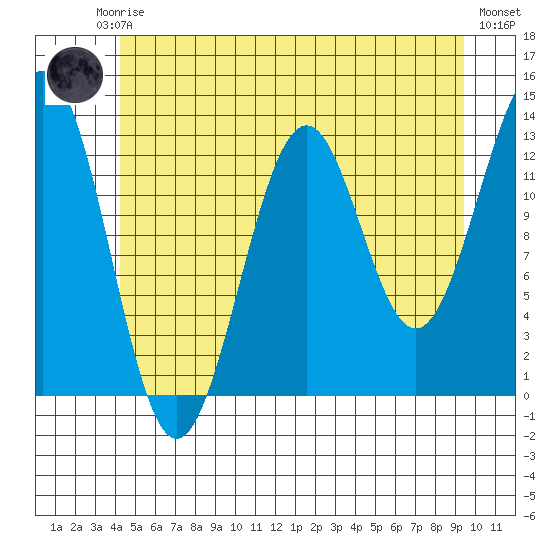 Annette tide chart for Friday, July 5, 2024