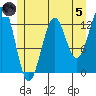 Annette tide chart for Friday, July 5, 2024