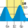 Annette tide chart for Saturday, August 10, 2024