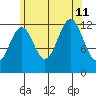 Annette tide chart for Sunday, August 11, 2024