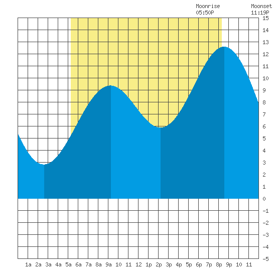 Annette tide chart for Wednesday, August 14, 2024