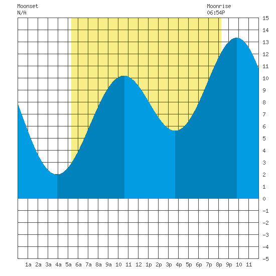 Annette tide chart for Thursday, August 15, 2024