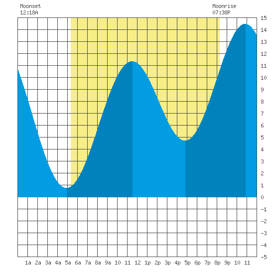 Annette tide chart for Friday, August 16, 2024