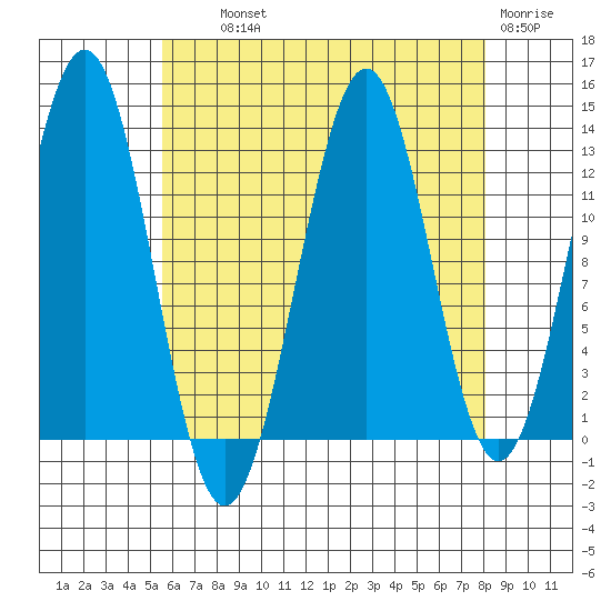 Annette tide chart for Wednesday, August 21, 2024