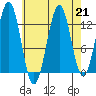 Annette tide chart for Wednesday, August 21, 2024