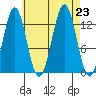 Annette tide chart for Friday, August 23, 2024