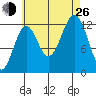 Annette tide chart for Monday, August 26, 2024