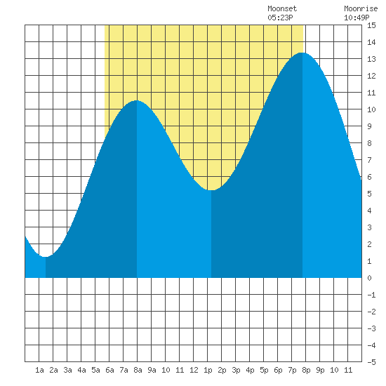 Annette tide chart for Tuesday, August 27, 2024