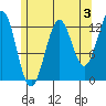 Annette tide chart for Saturday, August 3, 2024