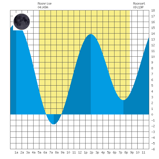 Annette tide chart for Sunday, August 4, 2024