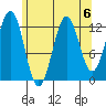 Annette tide chart for Tuesday, August 6, 2024