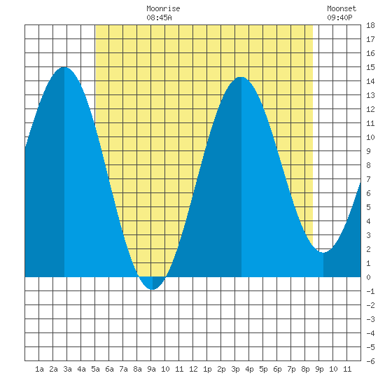 Annette tide chart for Wednesday, August 7, 2024