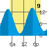 Annette tide chart for Friday, August 9, 2024