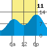 Annette tide chart for Wednesday, September 11, 2024