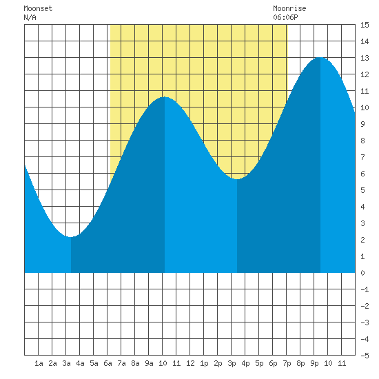 Annette tide chart for Friday, September 13, 2024