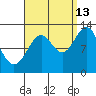 Annette tide chart for Friday, September 13, 2024