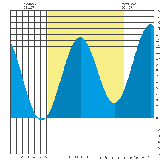 Annette tide chart for Sunday, September 15, 2024